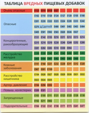 Пищевые добавки: читаем состав продукта и не пугаемся