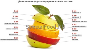 Зачем нужны пищевые добавки?